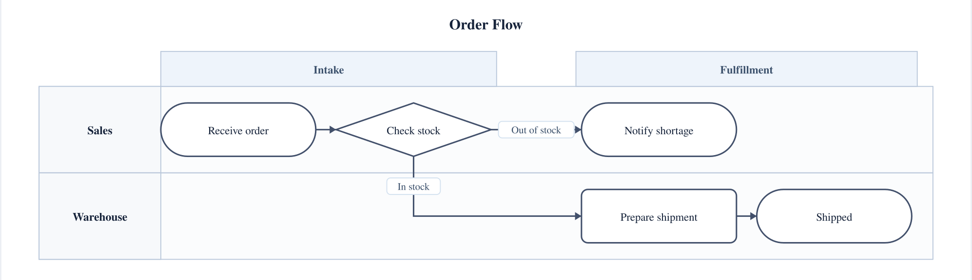 Rendered example: order flow