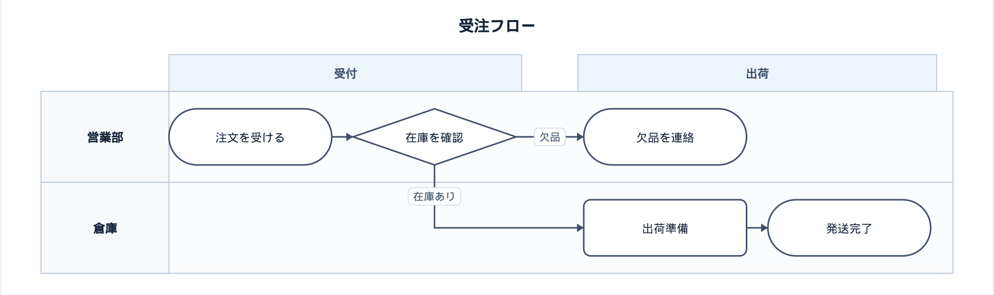 レンダリング例: 受注フロー